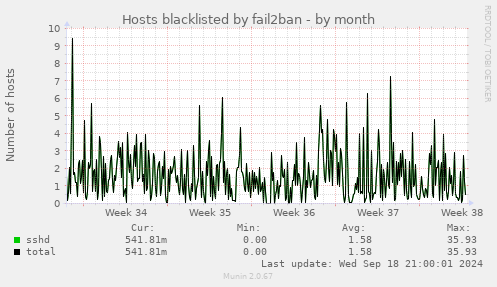 Hosts blacklisted by fail2ban