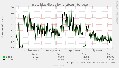 Hosts blacklisted by fail2ban