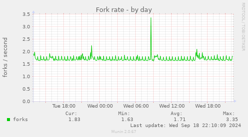 Fork rate