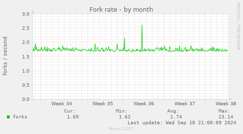 Fork rate