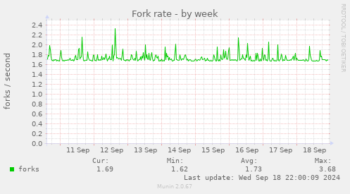 weekly graph