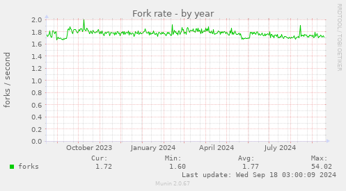 yearly graph