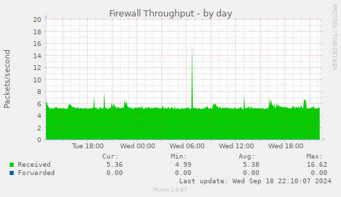 daily graph