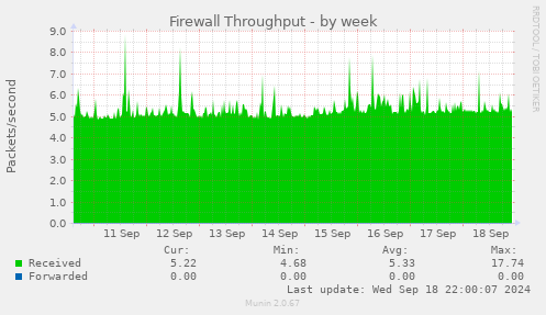 weekly graph