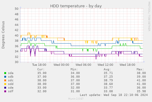 HDD temperature