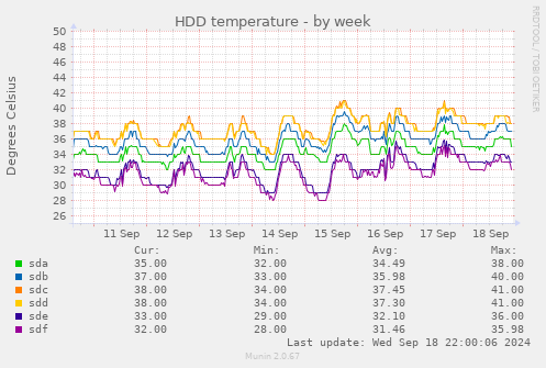 weekly graph