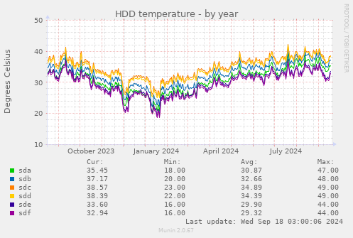 HDD temperature