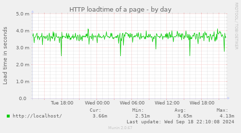 HTTP loadtime of a page