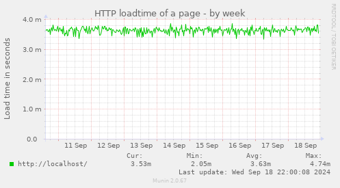 weekly graph