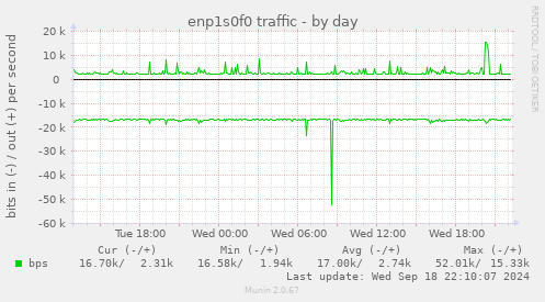 daily graph