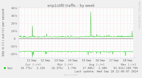 weekly graph