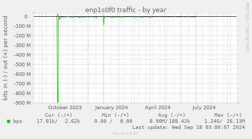 yearly graph