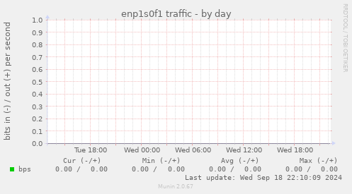 enp1s0f1 traffic