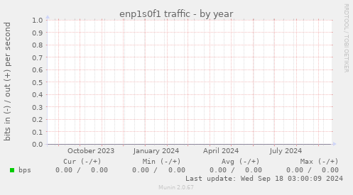 enp1s0f1 traffic