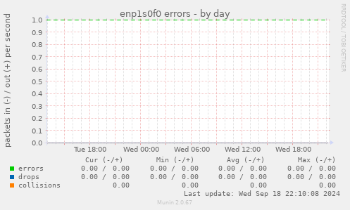 enp1s0f0 errors