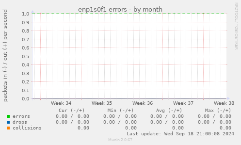 enp1s0f1 errors