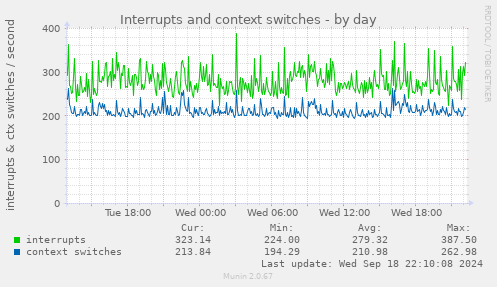 daily graph