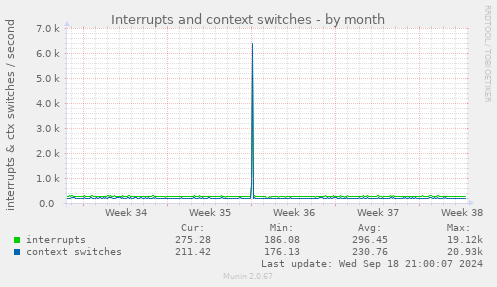 Interrupts and context switches