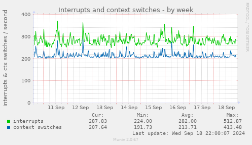 Interrupts and context switches