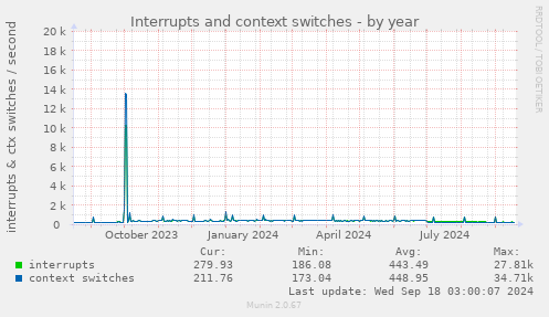 yearly graph