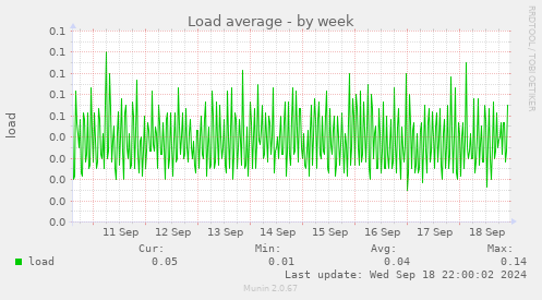 weekly graph