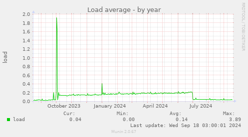 Load average