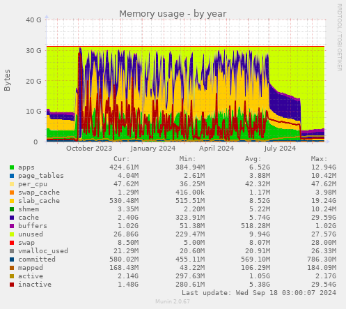 Memory usage