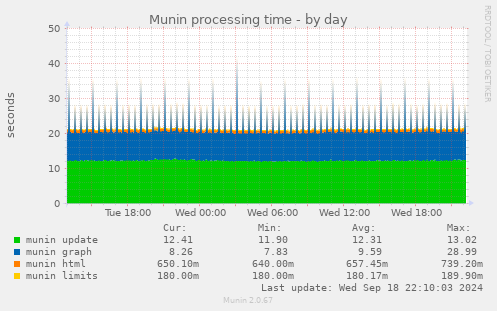 Munin processing time