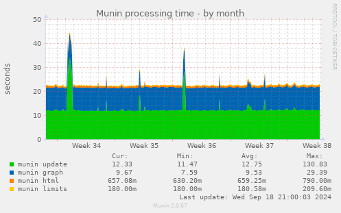 Munin processing time