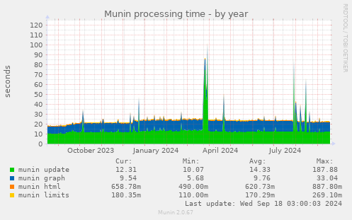 Munin processing time