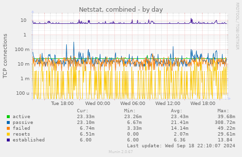 Netstat, combined