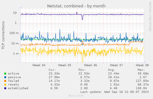 monthly graph