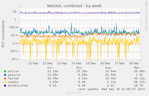 weekly graph