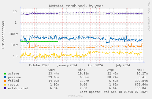 Netstat, combined