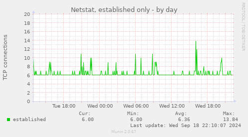 Netstat, established only