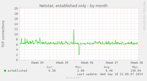 Netstat, established only