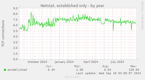 yearly graph