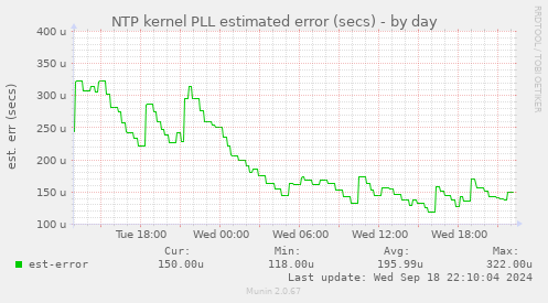 NTP kernel PLL estimated error (secs)