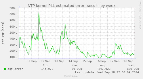 NTP kernel PLL estimated error (secs)