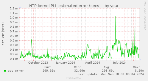 NTP kernel PLL estimated error (secs)