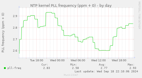 NTP kernel PLL frequency (ppm + 0)