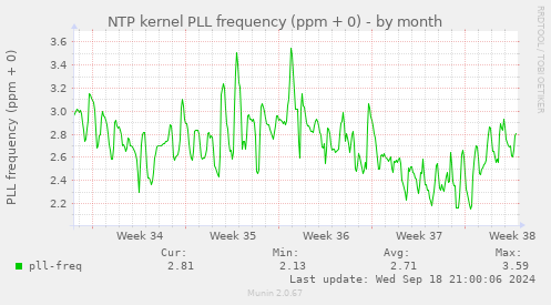 NTP kernel PLL frequency (ppm + 0)