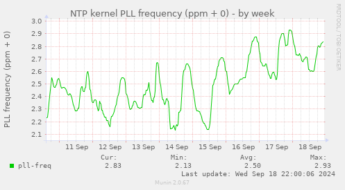 NTP kernel PLL frequency (ppm + 0)