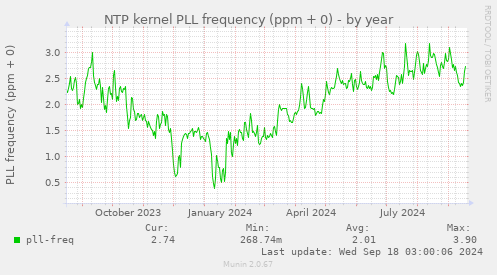 NTP kernel PLL frequency (ppm + 0)