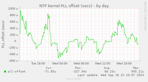 NTP kernel PLL offset (secs)