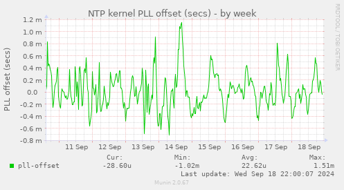 NTP kernel PLL offset (secs)