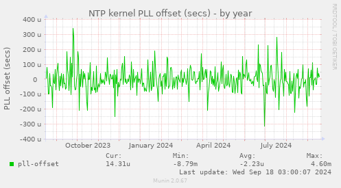 NTP kernel PLL offset (secs)