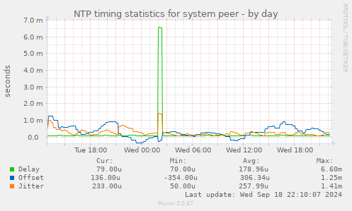 NTP timing statistics for system peer