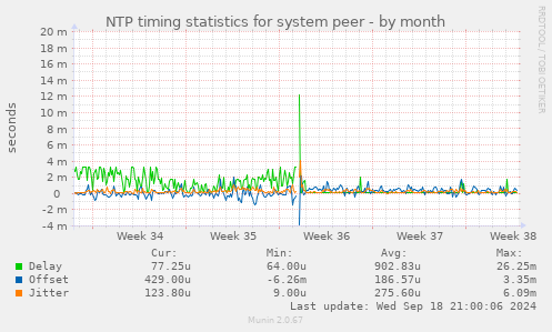 NTP timing statistics for system peer