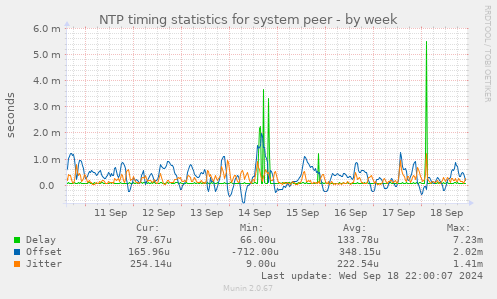 NTP timing statistics for system peer